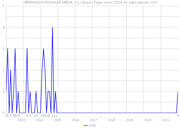 HERMANOS MORALES MENA, S.L (Spain) Page visits 2024 