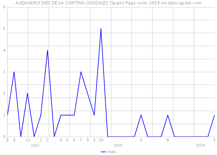 ALEJANDRO DIEZ DE LA CORTINA GONZALEZ (Spain) Page visits 2024 