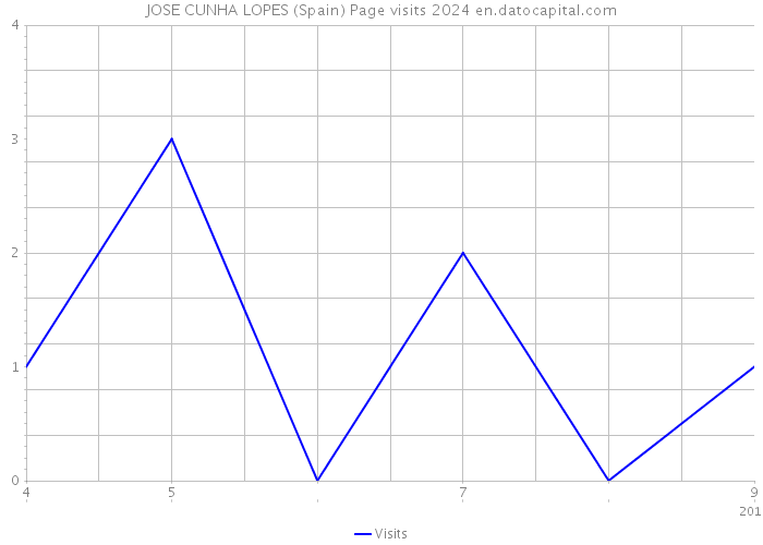 JOSE CUNHA LOPES (Spain) Page visits 2024 