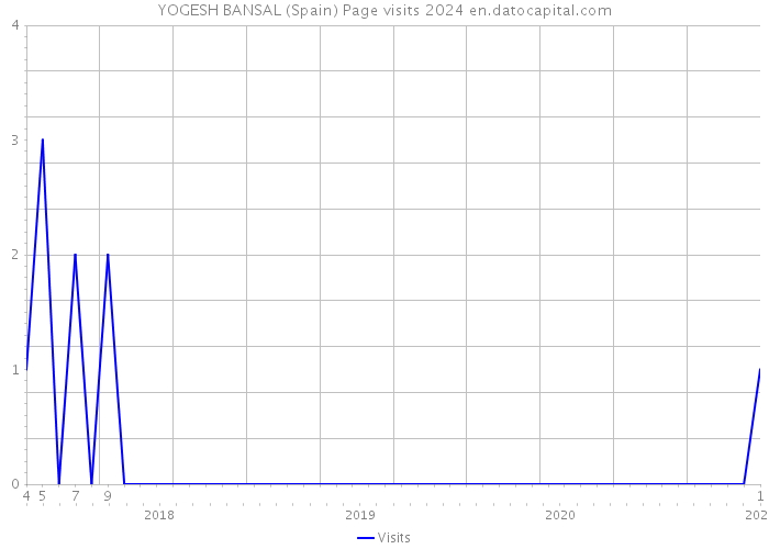 YOGESH BANSAL (Spain) Page visits 2024 