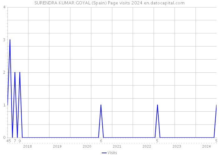 SURENDRA KUMAR GOYAL (Spain) Page visits 2024 