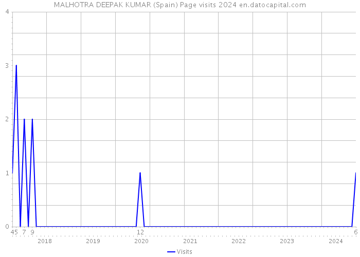 MALHOTRA DEEPAK KUMAR (Spain) Page visits 2024 