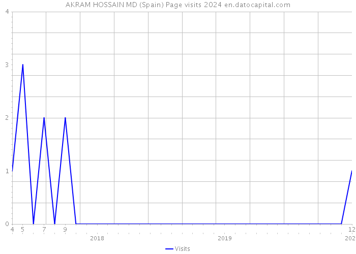 AKRAM HOSSAIN MD (Spain) Page visits 2024 