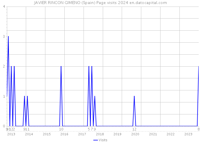 JAVIER RINCON GIMENO (Spain) Page visits 2024 