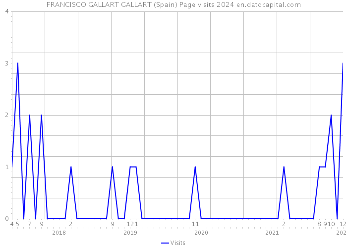 FRANCISCO GALLART GALLART (Spain) Page visits 2024 