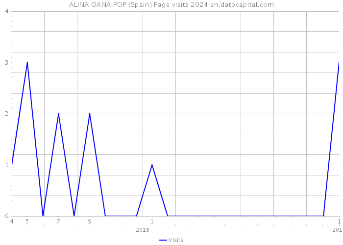 ALINA OANA POP (Spain) Page visits 2024 