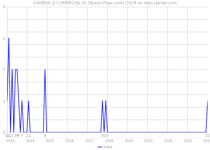 CADENA Q COMERCIAL SL (Spain) Page visits 2024 
