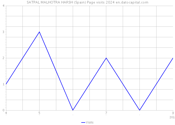 SATPAL MALHOTRA HARSH (Spain) Page visits 2024 