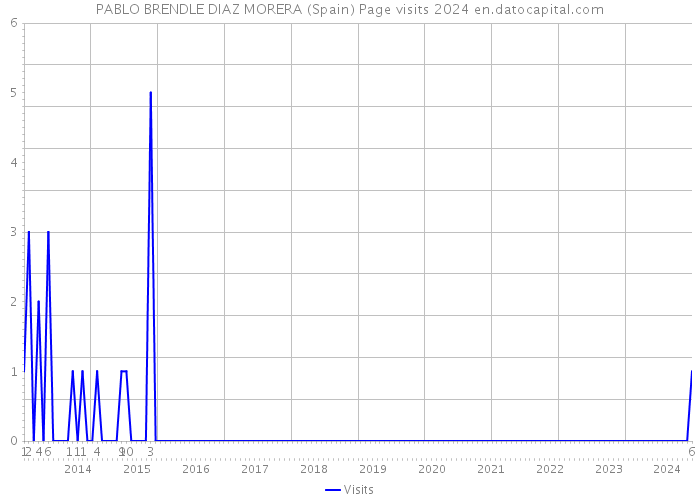 PABLO BRENDLE DIAZ MORERA (Spain) Page visits 2024 