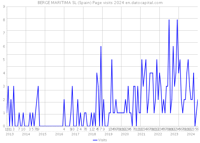 BERGE MARITIMA SL (Spain) Page visits 2024 