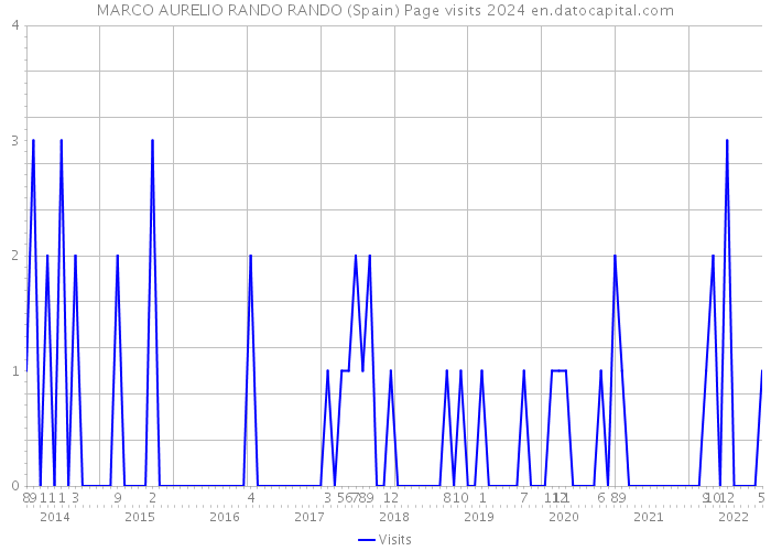 MARCO AURELIO RANDO RANDO (Spain) Page visits 2024 