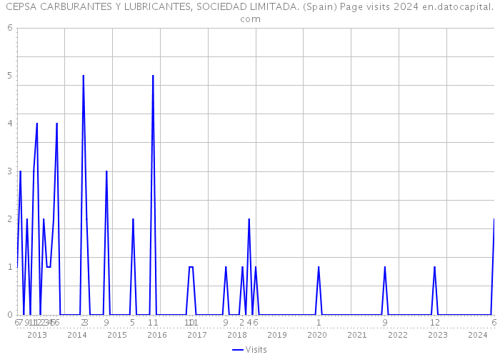 CEPSA CARBURANTES Y LUBRICANTES, SOCIEDAD LIMITADA. (Spain) Page visits 2024 
