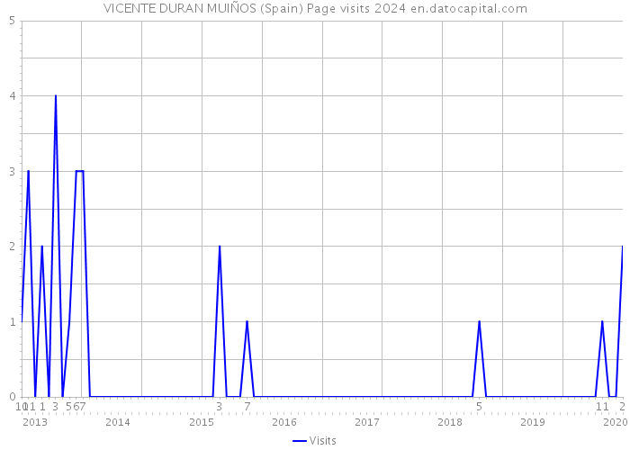 VICENTE DURAN MUIÑOS (Spain) Page visits 2024 