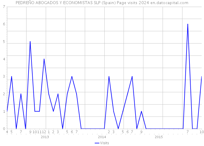 PEDREÑO ABOGADOS Y ECONOMISTAS SLP (Spain) Page visits 2024 