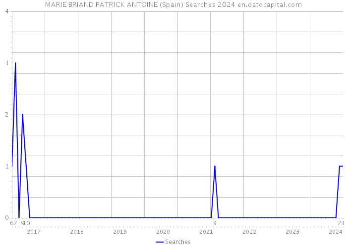MARIE BRIAND PATRICK ANTOINE (Spain) Searches 2024 