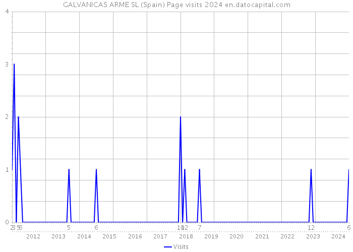 GALVANICAS ARME SL (Spain) Page visits 2024 