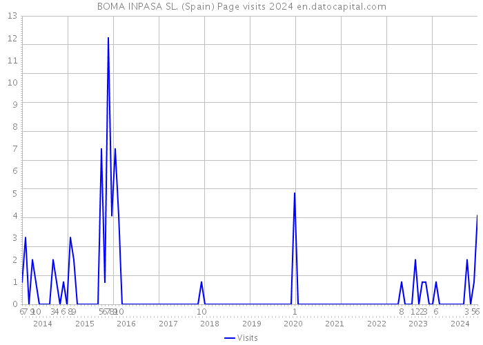 BOMA INPASA SL. (Spain) Page visits 2024 