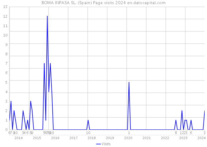 BOMA INPASA SL. (Spain) Page visits 2024 