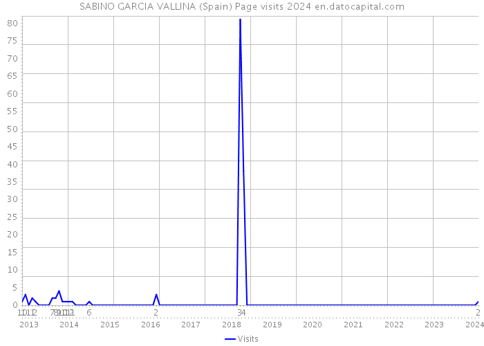 SABINO GARCIA VALLINA (Spain) Page visits 2024 