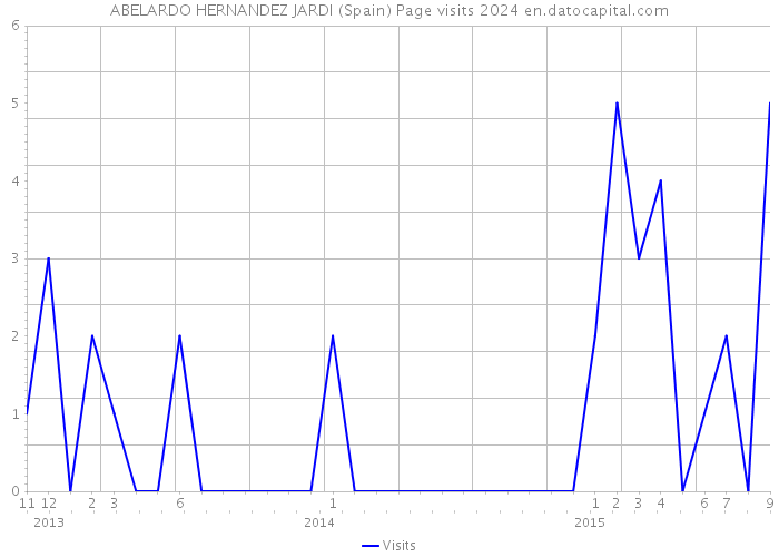 ABELARDO HERNANDEZ JARDI (Spain) Page visits 2024 