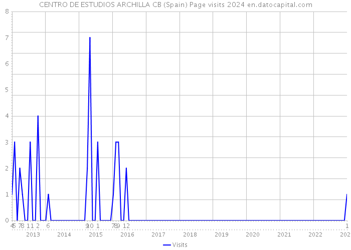 CENTRO DE ESTUDIOS ARCHILLA CB (Spain) Page visits 2024 