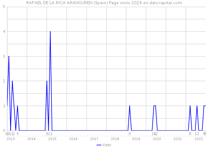 RAFAEL DE LA RICA ARANGUREN (Spain) Page visits 2024 