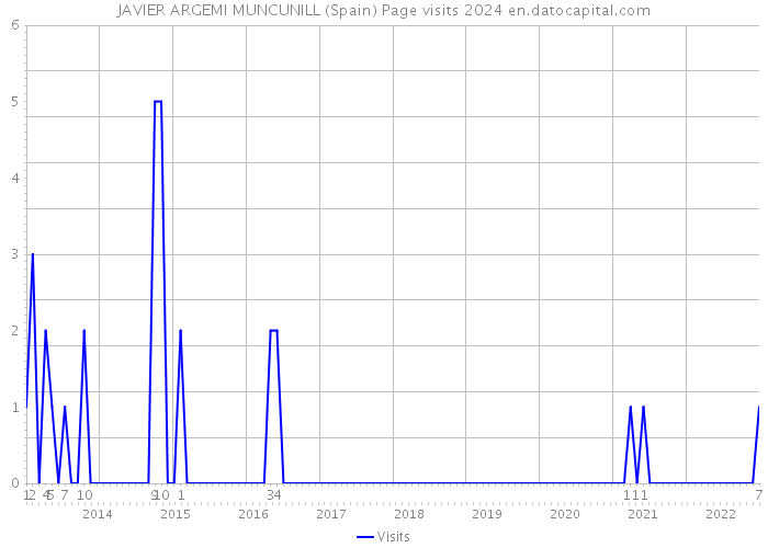 JAVIER ARGEMI MUNCUNILL (Spain) Page visits 2024 