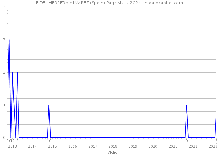 FIDEL HERRERA ALVAREZ (Spain) Page visits 2024 