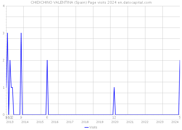 CHIDICHINO VALENTINA (Spain) Page visits 2024 