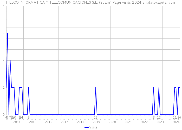ITELCO INFORMATICA Y TELECOMUNICACIONES S.L. (Spain) Page visits 2024 