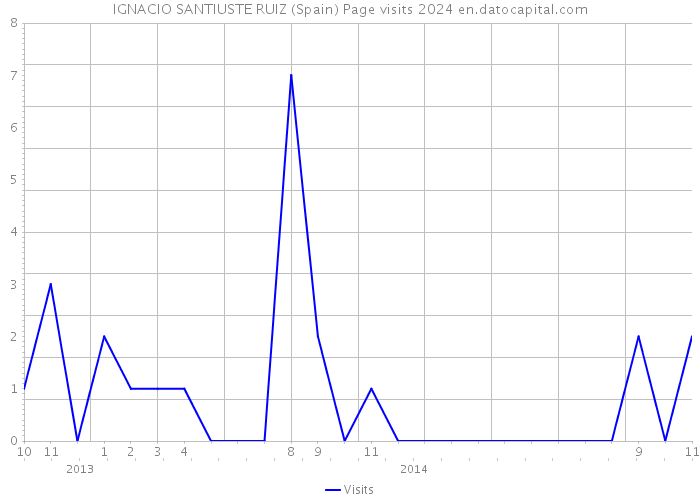 IGNACIO SANTIUSTE RUIZ (Spain) Page visits 2024 