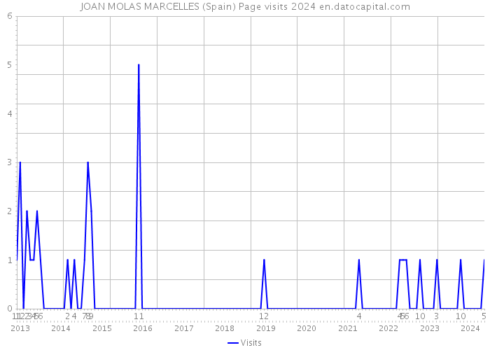 JOAN MOLAS MARCELLES (Spain) Page visits 2024 