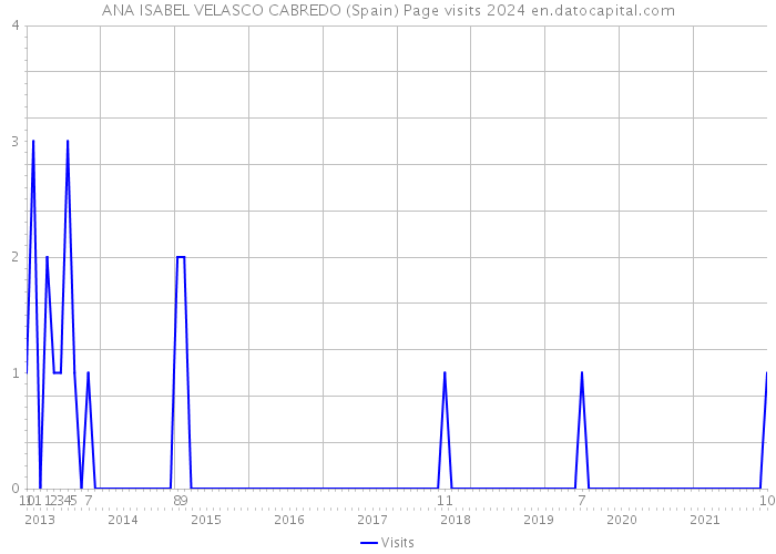 ANA ISABEL VELASCO CABREDO (Spain) Page visits 2024 