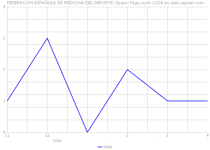 FEDERACION ESPAÑOLA DE MEDICINA DEL DEPORTE (Spain) Page visits 2024 