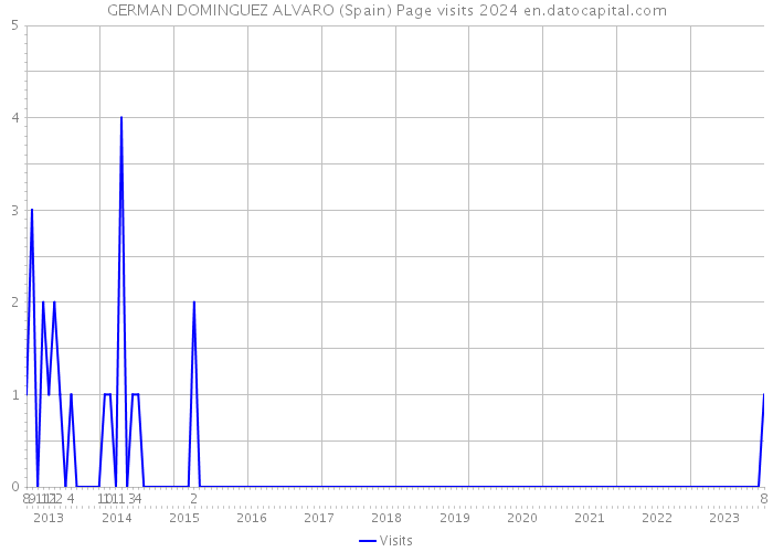 GERMAN DOMINGUEZ ALVARO (Spain) Page visits 2024 