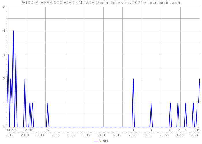 PETRO-ALHAMA SOCIEDAD LIMITADA (Spain) Page visits 2024 