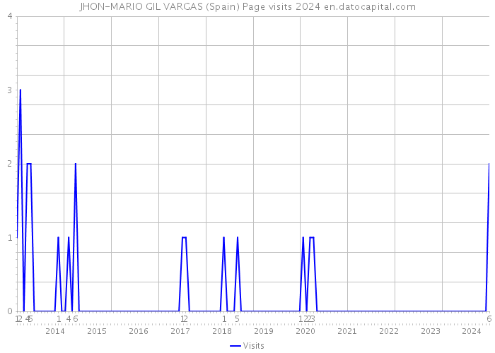 JHON-MARIO GIL VARGAS (Spain) Page visits 2024 
