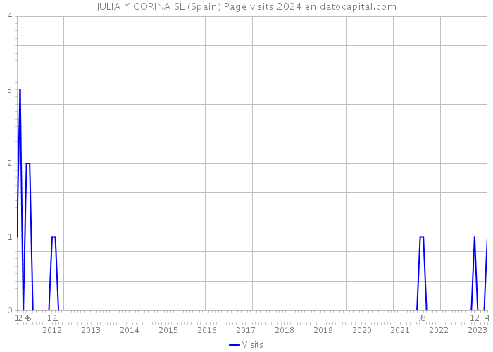 JULIA Y CORINA SL (Spain) Page visits 2024 