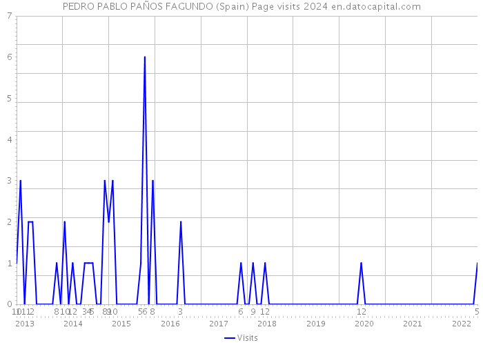 PEDRO PABLO PAÑOS FAGUNDO (Spain) Page visits 2024 