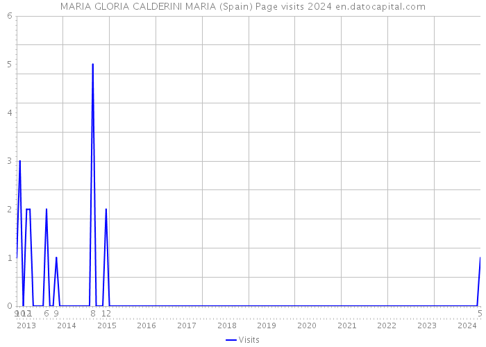MARIA GLORIA CALDERINI MARIA (Spain) Page visits 2024 
