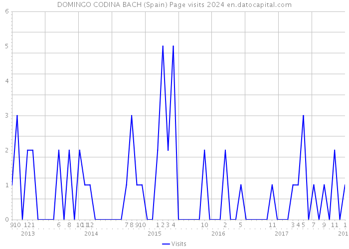 DOMINGO CODINA BACH (Spain) Page visits 2024 