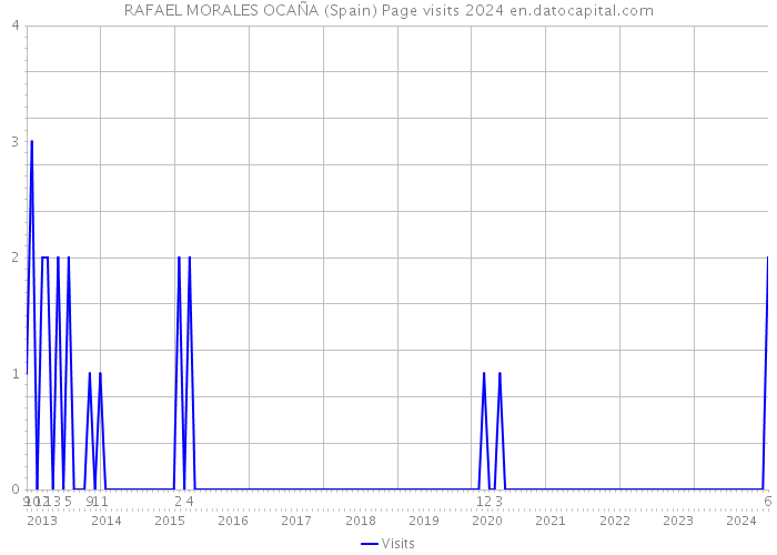 RAFAEL MORALES OCAÑA (Spain) Page visits 2024 