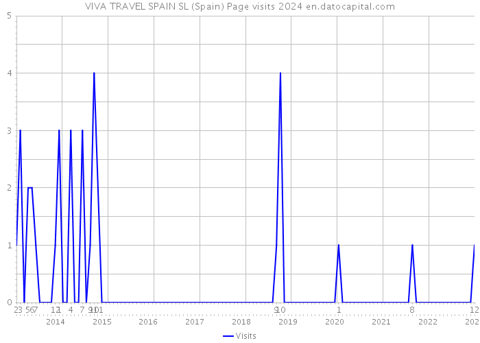 VIVA TRAVEL SPAIN SL (Spain) Page visits 2024 