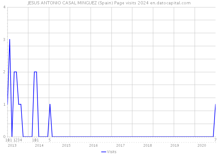 JESUS ANTONIO CASAL MINGUEZ (Spain) Page visits 2024 