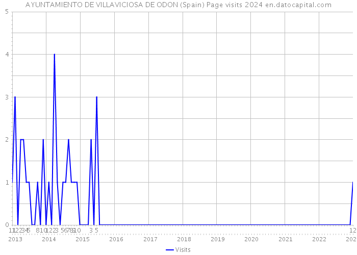 AYUNTAMIENTO DE VILLAVICIOSA DE ODON (Spain) Page visits 2024 