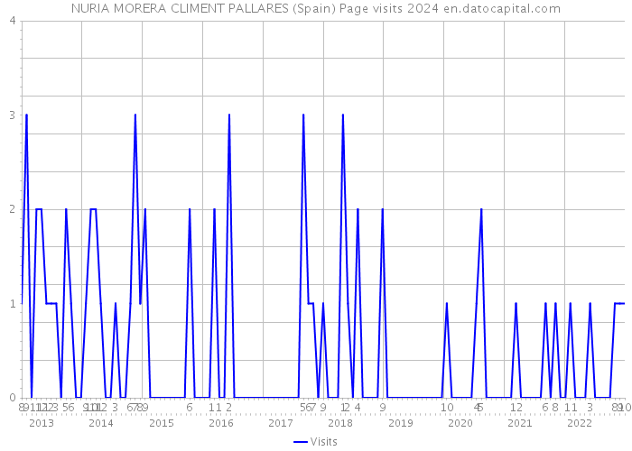 NURIA MORERA CLIMENT PALLARES (Spain) Page visits 2024 