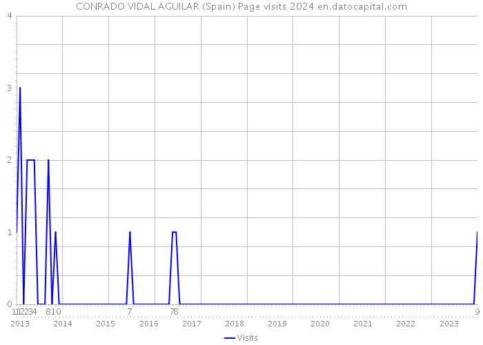CONRADO VIDAL AGUILAR (Spain) Page visits 2024 