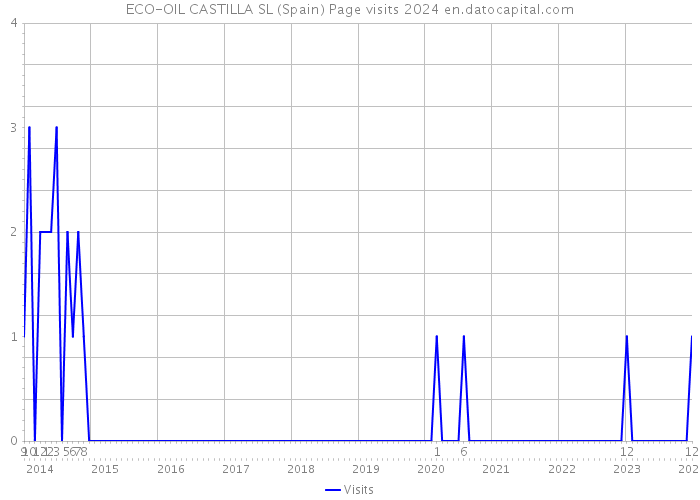 ECO-OIL CASTILLA SL (Spain) Page visits 2024 
