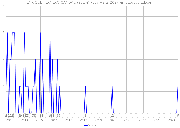 ENRIQUE TERNERO CANDAU (Spain) Page visits 2024 