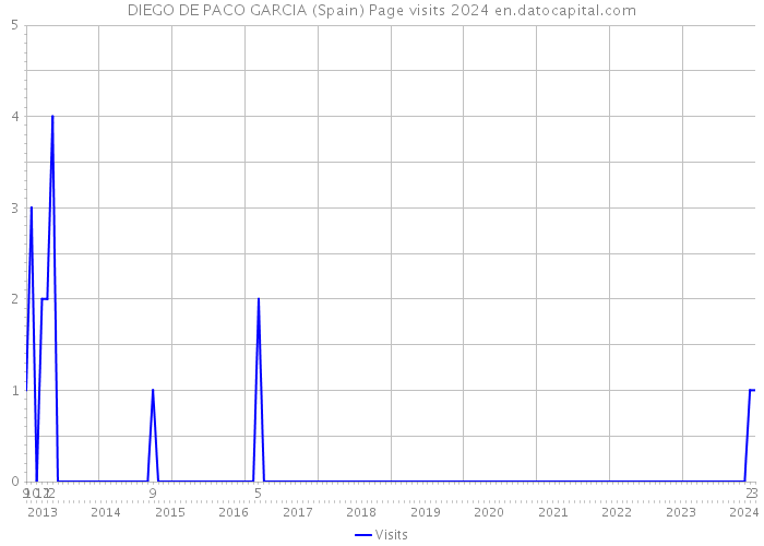 DIEGO DE PACO GARCIA (Spain) Page visits 2024 